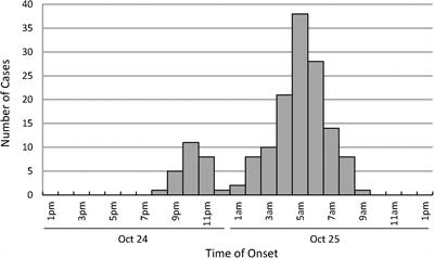 An Investigation of an Acute Gastroenteritis Outbreak: Cronobacter sakazakii, a Potential Cause of Food-Borne Illness